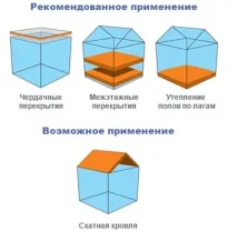 Утеплювач скловата технічні характеристики, чи є шкода, ціна за м2 та упаковку скловата