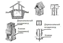 Вентиляція підвалу та льоху приватного будинку льоху