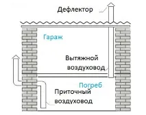 Вентиляція підвалу та льоху приватного будинку вентиляція
