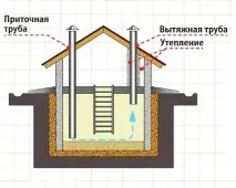 Вентиляція підвалу та льоху приватного будинку підвалу