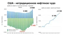 Чи вигідна США своя сланцева нафта за 180 дол. сланцева
