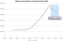 Чи вигідна США своя сланцева нафта за 180 дол. сланцева