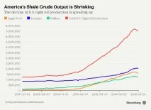 Чи вигідна США своя сланцева нафта за 180 дол. своя