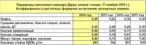 Розрахунок експортного мита формула розрахунку мита на нафту, новації 2015 року розрахунок