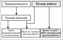 сапуна