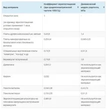 Рідка звукоізоляція стін у квартирі сучасні матеріали звукоізоляція