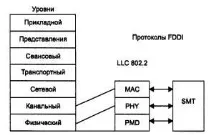 Базові технології локальних мереж, технологія FDDI локальних