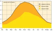 Швидкий розрахунок геліосистем енергії