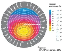 Швидкий розрахунок геліосистем геліосистем