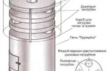 Буржуйка своїми руками два варіанти, Тепломонстр буржуйка