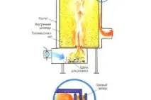 Буржуйка своїми руками два варіанти, Тепломонстр своїми