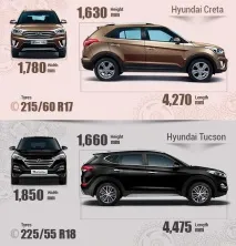 Що краще Туссан чи Крета Порівняння кросоверів Хендай туссан