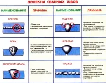 Дефекти зварних з’єднань та способи їх усунення зварних