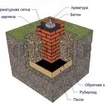 Фундамент під лазню з цегли своїми руками будова та монтаж руками