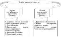Форми державного кредиту - ДЕРЖАВНИЙ КРЕДИТ І ДЕРЖАВНИЙ БОРГ - ФІНАНСИ форми