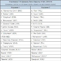 В очікуванні жеребкування Ліги Європи очікуванні