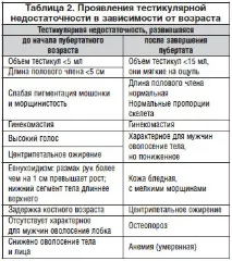 Віковий гіпогонадизм Основні принципи діагностики та лікування, Древаль А основні