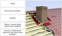 Гідроізоляція пічної труби своїми руками по кроках від монтажу до оздоблювальних робіт труби