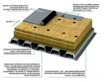 Гідроізоляція даху будинку матеріали та варіанти виконання гідроізоляція