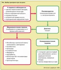 Гастрит симптоми та лікування - Статті за спеціальністю Гастроентерологія, проктологія на порталі статті