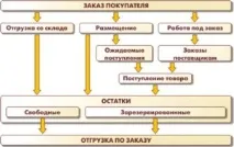 Інструкція з 1С для небухгалтерів (ч «Замовлення