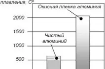 Як варити алюміній електродом, процес аргонодугового зварювання алюміній