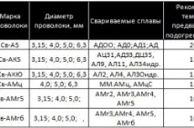 Як варити алюміній електродом, процес аргонодугового зварювання варити
