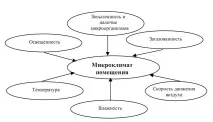 микроклимат