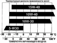 Моторні олії, Характеристики масел для двигуна моторні
