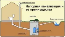 Напірна каналізація що таке гасник на трубі таке
