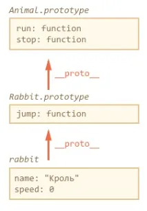 Спадкування класів у JavaScript prototype