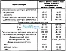 Невідкладна допомога при дифтерії дифтерії