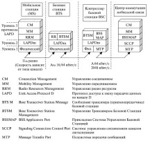 НОУ ІНТУІТ, Лекція, Протоколи GSM та перетворення мови перетворення