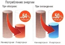 Основні характеристики кондиціонерів кондиціонерів
