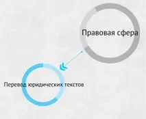 Переклад юридичного тексту документів