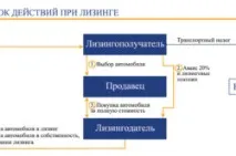 Отримання лізингу для ІП можливість