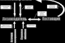 Отримання лізингу для ІП надання