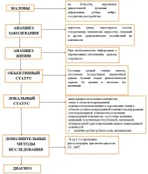 Наслідки травм верхньої та нижньої кінцівки у дітей - Клінічні протоколи МОЗ РК - 2016 - травм
