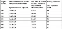 Пропорції цементу та піску для фундаменту, приготування розчину фундаменту