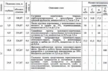 Розрахунок паль за матеріалом розмір паль