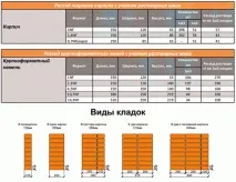 Розумна витрата цегли на 1м3 кладки цегли