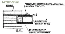Збірне перекриття з пустотних плит плит