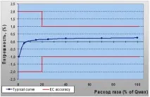 Лічильник газу ротаційний РСГ «Дельта Сигнал» лічильник