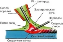 Слектроди для зварювання алюмінію - правила вибору слектроди
