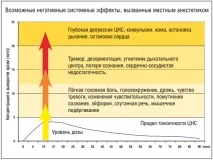 Системна токсичність місцевих анестетиків анестетиків