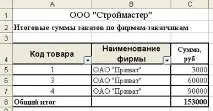 Створення зведеної таблиці у MS Excel ХР(2003) таблиці