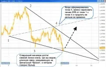 Радник торгуючий - Волнам Вульфа точки