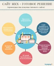 Створити сайт ЖКГ – скільки це коштує сьогодні скільки