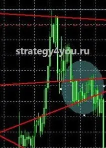 Стратегія форекс - Відскок від лінії відскок