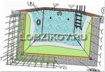 Будівництво басейну своїми руками басейну